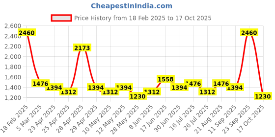 ajio.com red tape Men Casual Shoes With PU Upper red tape Price History Graph from 18 Feb 2025 to 17 Oct 2025