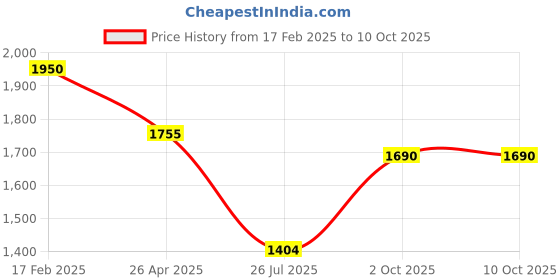 ajio.com red tape Men Casual Shoes with PU Upper red tape Price History Graph from 17 Feb 2025 to 10 Oct 2025