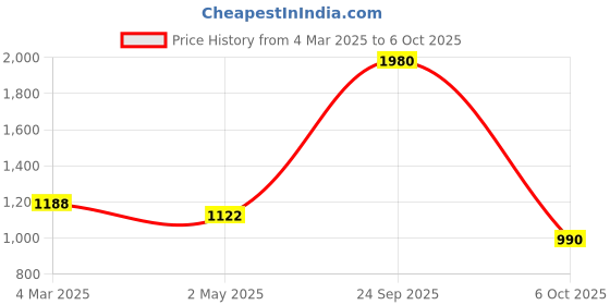 ajio.com red tape Men Casual Shoes With PU Upper red tape Price History Graph from 4 Mar 2025 to 6 Oct 2025