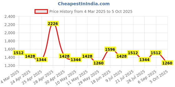 ajio.com red tape Men Casual Shoes With PU Upper red tape Price History Graph from 4 Mar 2025 to 5 Oct 2025