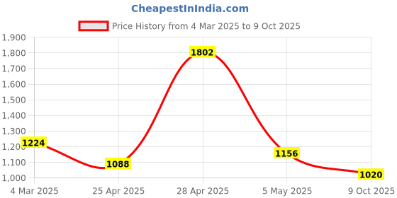 ajio.com red tape Men Casual Shoes With PU Upper red tape Price History Graph from 4 Mar 2025 to 9 Oct 2025