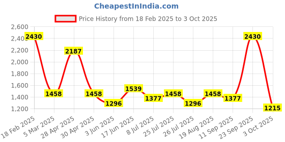 ajio.com red tape Men Casual Shoes with PU upper red tape Price History Graph from 18 Feb 2025 to 3 Oct 2025