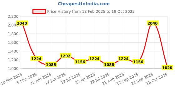 ajio.com red tape Men Casual Shoes with PU upper red tape Price History Graph from 18 Feb 2025 to 18 Oct 2025