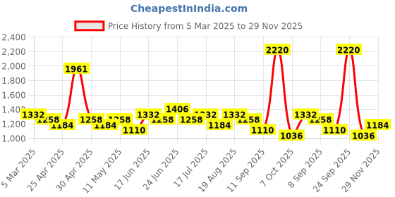 ajio.com red tape Men Casual Shoes With PU Upper red tape Price History Graph from 5 Mar 2025 to 29 Nov 2025