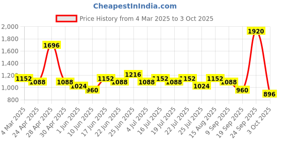 ajio.com red tape Men Casual Shoes With PU Upper red tape Price History Graph from 4 Mar 2025 to 3 Oct 2025