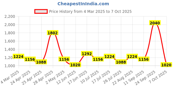 ajio.com red tape Men Casual Shoes With PU Upper red tape Price History Graph from 4 Mar 2025 to 7 Oct 2025