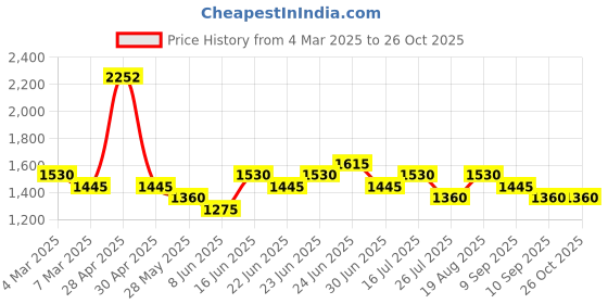 ajio.com red tape Men Casual Shoes with PU Upper red tape Price History Graph from 4 Mar 2025 to 25 Oct 2025