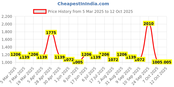 ajio.com red tape Men Casual Shoes With PU Upper red tape Price History Graph from 5 Mar 2025 to 12 Oct 2025