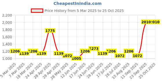 ajio.com red tape Men Casual Shoes With PU Upper red tape Price History Graph from 5 Mar 2025 to 25 Oct 2025