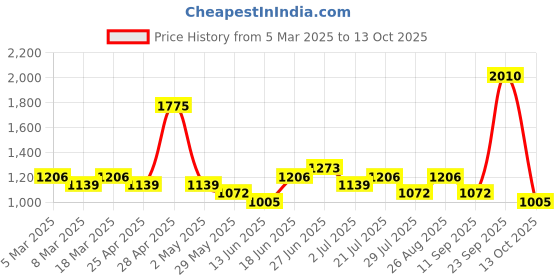 ajio.com red tape Men Casual Shoes With PU Upper red tape Price History Graph from 5 Mar 2025 to 13 Oct 2025
