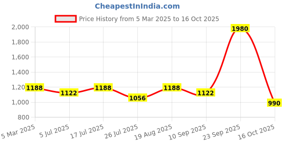 ajio.com red tape Men Casual Shoes With PU Upper red tape Price History Graph from 5 Mar 2025 to 16 Oct 2025