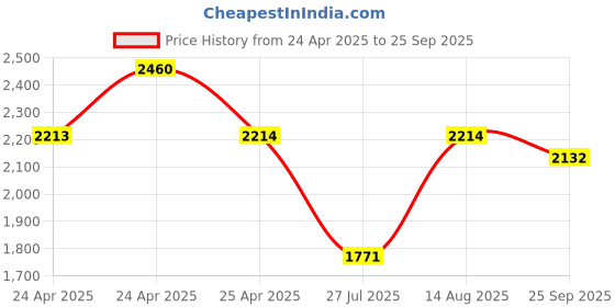 ajio.com red tape Men Casual Shoes with PU Upper red tape Price History Graph from 24 Apr 2025 to 25 Sep 2025