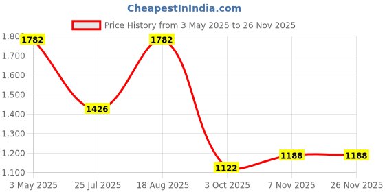 ajio.com red tape Men Casual Shoes with PU Upper red tape Price History Graph from 3 May 2025 to 25 Nov 2025