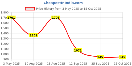 ajio.com red tape Men Casual Shoes with PU Upper red tape Price History Graph from 3 May 2025 to 15 Oct 2025
