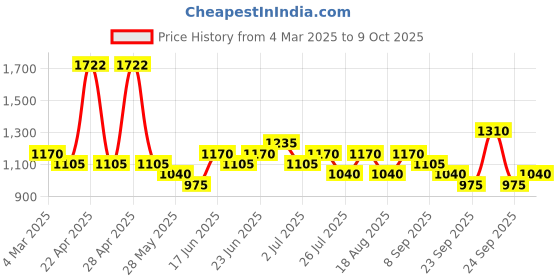 ajio.com red tape Men Casual Shoes with PU Upper red tape Price History Graph from 4 Mar 2025 to 9 Oct 2025