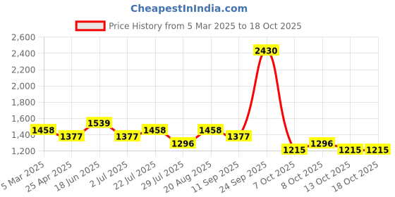 ajio.com red tape Men Casual Shoes With PU Upper red tape Price History Graph from 5 Mar 2025 to 17 Oct 2025