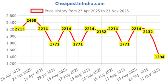 ajio.com red tape Men Casual Shoes with PU Upper red tape Price History Graph from 23 Apr 2025 to 21 Nov 2025