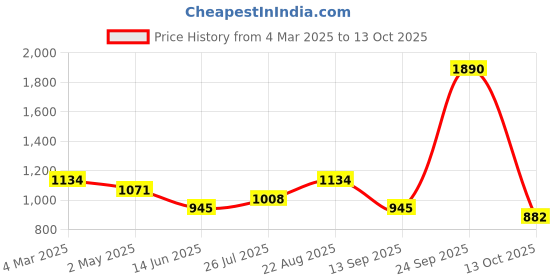 ajio.com red tape Men Casual Shoes with PU Upper red tape Price History Graph from 4 Mar 2025 to 13 Oct 2025