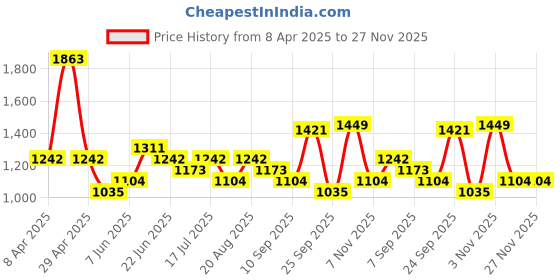 ajio.com red tape Men Casual Shoes with PU upper red tape Price History Graph from 8 Apr 2025 to 27 Nov 2025