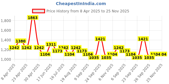 ajio.com red tape Men Casual Shoes with PU upper red tape Price History Graph from 8 Apr 2025 to 24 Nov 2025