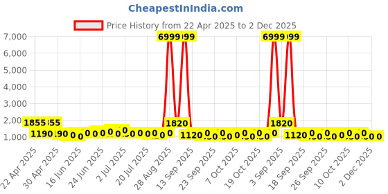ajio.com red tape Men Casual Shoes with PU Upper red tape Price History Graph from 22 Apr 2025 to 1 Dec 2025