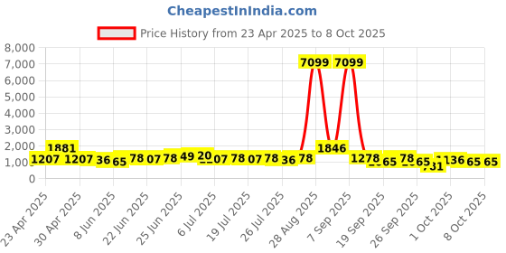 ajio.com red tape Men Casual Shoes with PU upper red tape Price History Graph from 23 Apr 2025 to 4 Oct 2025