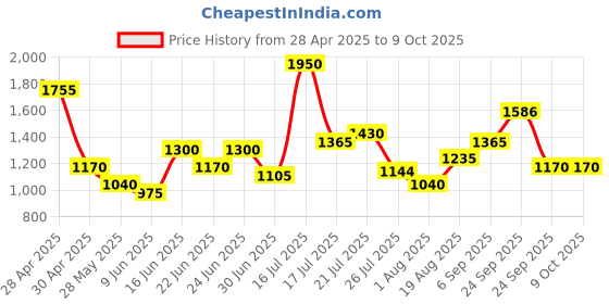 ajio.com red tape Men Casual Shoes with PU Upper red tape Price History Graph from 28 Apr 2025 to 4 Oct 2025