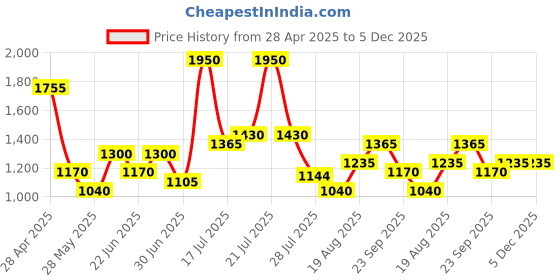 ajio.com red tape Men Casual Shoes with PU Upper red tape Price History Graph from 28 Apr 2025 to 4 Dec 2025
