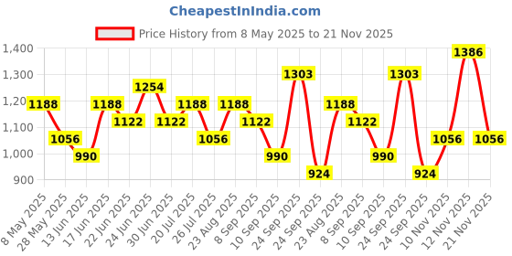 ajio.com red tape Men Casual Shoes with PU upper red tape Price History Graph from 8 May 2025 to 21 Nov 2025