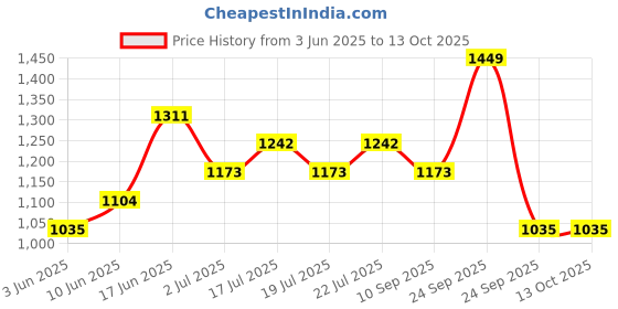 ajio.com red tape Men Casual Shoes with PU upper red tape Price History Graph from 3 Jun 2025 to 11 Oct 2025