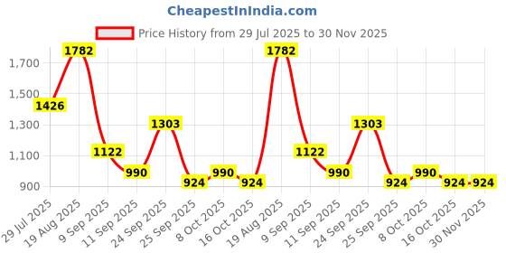 ajio.com red tape Men Casual Shoes with PU Upper red tape Price History Graph from 29 Jul 2025 to 30 Nov 2025