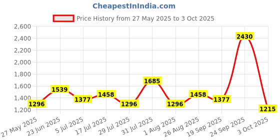 ajio.com red tape Men Casual Shoes With PU Upper red tape Price History Graph from 27 May 2025 to 3 Oct 2025