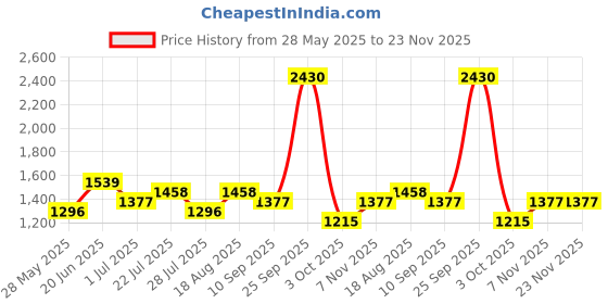 ajio.com red tape Men Casual Shoes With PU Upper red tape Price History Graph from 28 May 2025 to 22 Nov 2025