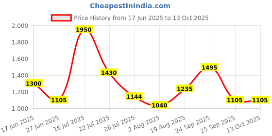 ajio.com red tape Men Casual Shoes with PU Upper red tape Price History Graph from 17 Jun 2025 to 12 Oct 2025