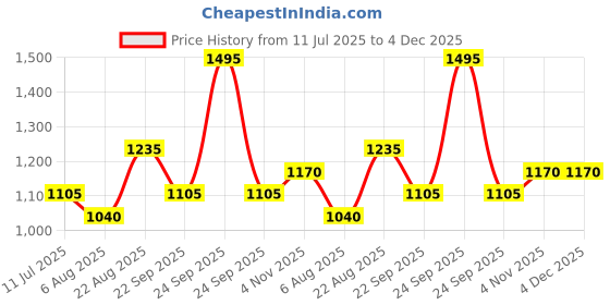 ajio.com red tape Men Casual Shoes with PU Upper red tape Price History Graph from 11 Jul 2025 to 4 Dec 2025