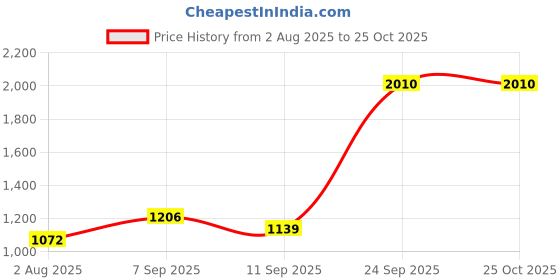 ajio.com red tape Men Casual Shoes with PU Upper red tape Price History Graph from 2 Aug 2025 to 25 Oct 2025