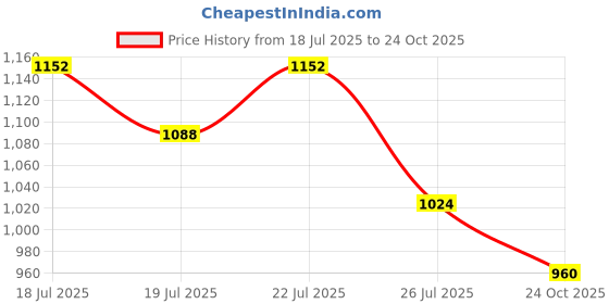 ajio.com red tape Men Casual Shoes with PU Upper red tape Price History Graph from 18 Jul 2025 to 24 Oct 2025