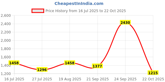 ajio.com red tape Men Casual Shoes With PU Upper red tape Price History Graph from 16 Jul 2025 to 22 Oct 2025