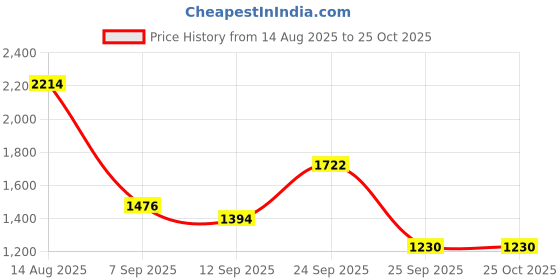 ajio.com red tape Men Casual Shoes with PU Upper  red tape Price History Graph from 14 Aug 2025 to 25 Oct 2025