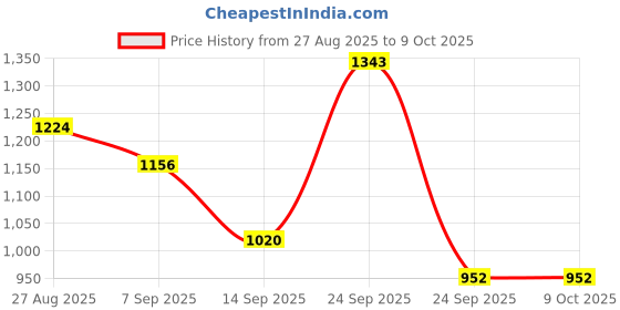 ajio.com red tape Men Casual Shoes with PU Upper red tape Price History Graph from 27 Aug 2025 to 4 Oct 2025