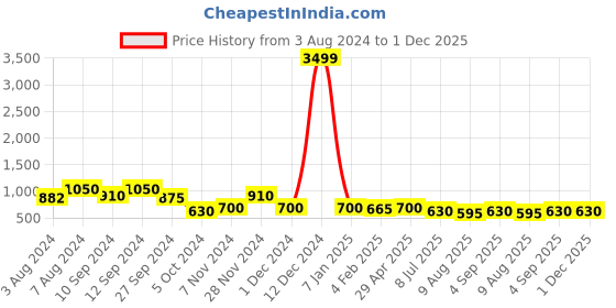 ajio.com red tape Men Checked Regular Fit Shirt red tape Price History Graph from 3 Aug 2024 to 1 Dec 2025