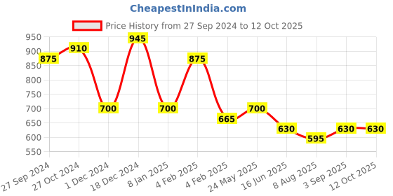 ajio.com red tape Men Checked Regular Fit Shirt red tape Price History Graph from 27 Sep 2024 to 12 Oct 2025
