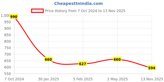 ajio.com red tape Men Checked Regular Fit Shirt red tape Price History Graph from 7 Oct 2024 to 13 Nov 2025