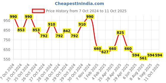 ajio.com red tape Men Checked Regular Fit Shirt red tape Price History Graph from 7 Oct 2024 to 9 Oct 2025