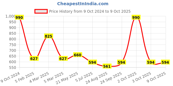 ajio.com red tape Men Checked Regular Fit Shirt red tape Price History Graph from 9 Oct 2024 to 4 Oct 2025