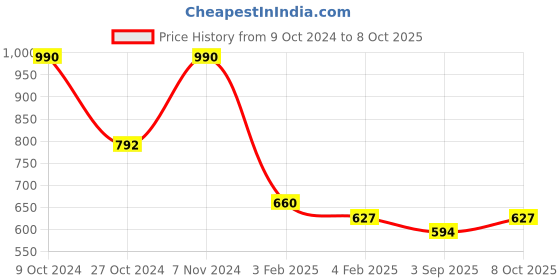 ajio.com red tape Men Checked Regular Fit Shirt red tape Price History Graph from 9 Oct 2024 to 8 Oct 2025