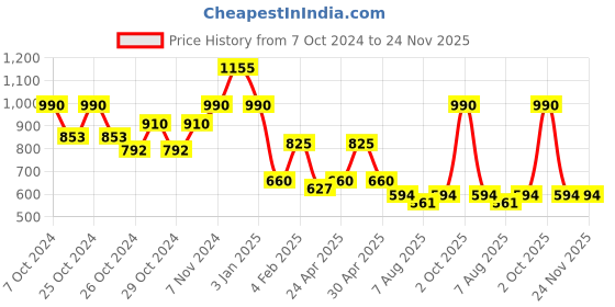 ajio.com red tape Men Checked Regular Fit Shirt red tape Price History Graph from 7 Oct 2024 to 24 Nov 2025