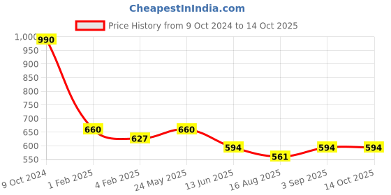 ajio.com red tape Men Checked Regular Fit Shirt red tape Price History Graph from 9 Oct 2024 to 13 Oct 2025