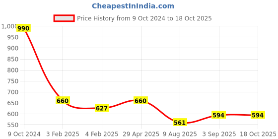 ajio.com red tape Men Checked Regular Fit Shirt red tape Price History Graph from 9 Oct 2024 to 18 Oct 2025