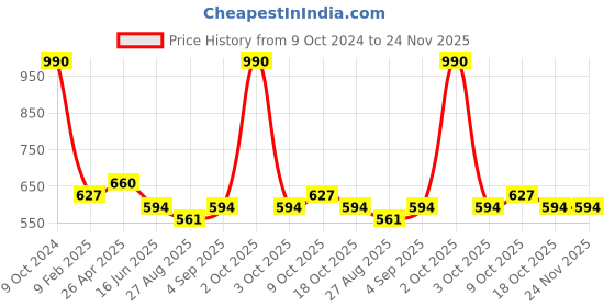 ajio.com red tape Men Checked Regular Fit Shirt red tape Price History Graph from 9 Oct 2024 to 24 Nov 2025